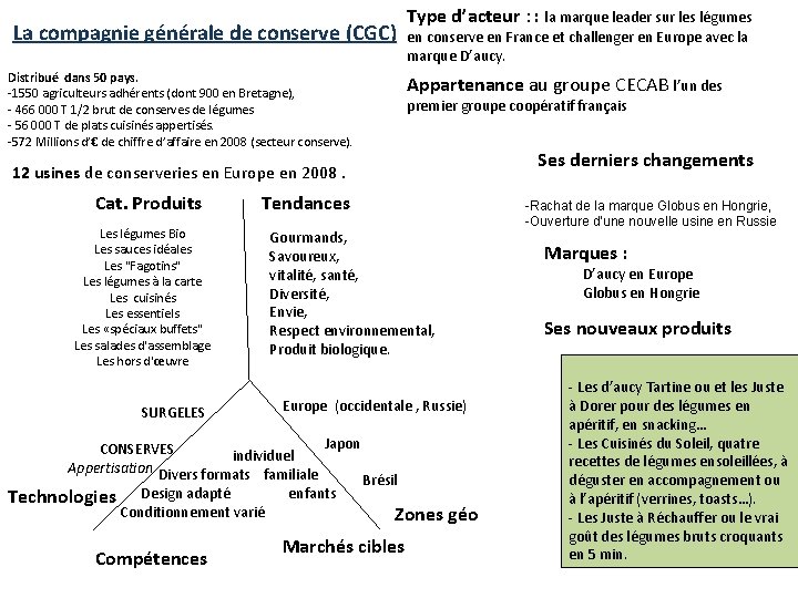  La compagnie générale de conserve (CGC) Distribué dans 50 pays. -1550 agriculteurs adhérents