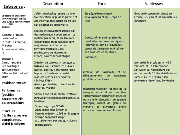 Entreprise : Stratégie de croissance (diversifiée/spécialisée) Locale/nationale/internatio nale alliances Gamme, produits, portefeuilles circuits Distribution,