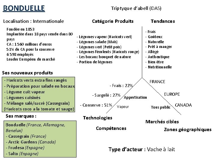 BONDUELLE Localisation : Internationale Fondée en 1853 Implantée dans 18 pays vendu dans 80