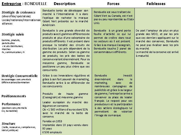 Entreprise : BONDUELLE Description Bonduelle tente de développer son marché à l’international. Il a