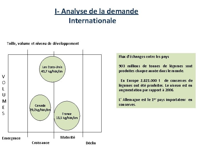  I- Analyse de la demande Internationale Taille, volume et niveau de développement Flux