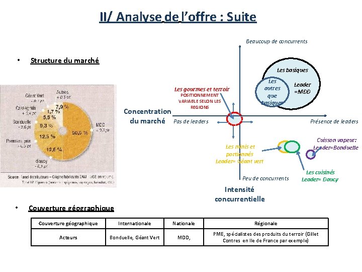 II/ Analyse de l’offre : Suite Beaucoup de concurrents • Structure du marché Les