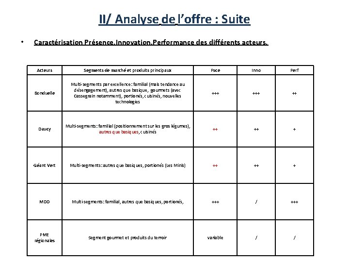 II/ Analyse de l’offre : Suite • Caractérisation Présence. Innovation. Performance des différents acteurs.