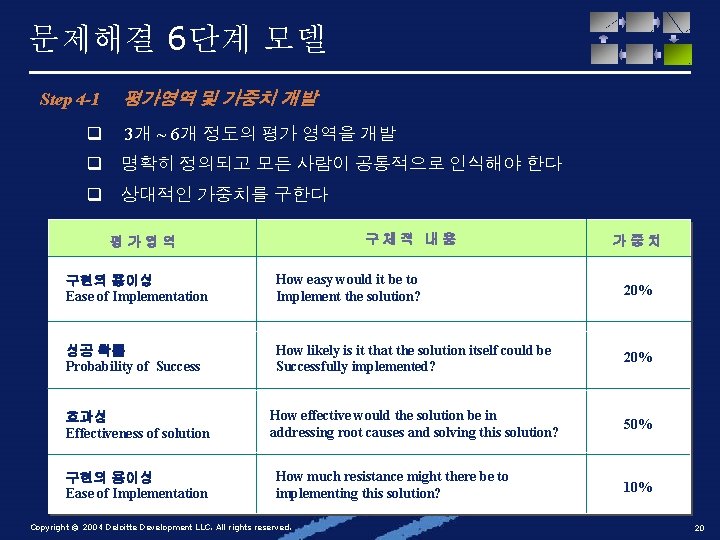 문제해결 6단계 모델 Step 4 -1 q 평가영역 및 가중치 개발 3개 ~ 6개