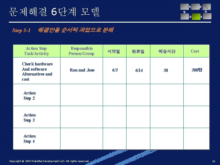 문제해결 6단계 모델 Step 5 -1 해결안을 순서적 과업으로 분해 Action Step Task/Activity Responsible