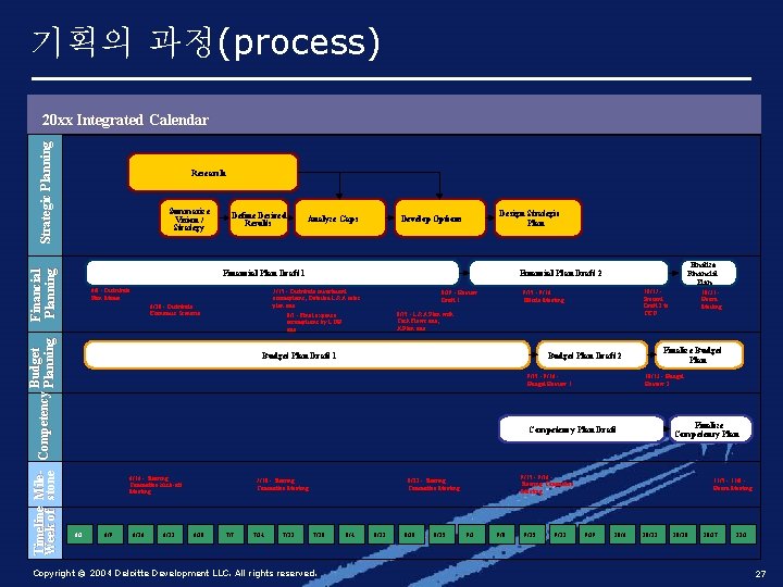 기획의 과정(process) Strategic Planning 20 xx Integrated Calendar Research Timeline Mile- Competency Budget Planning