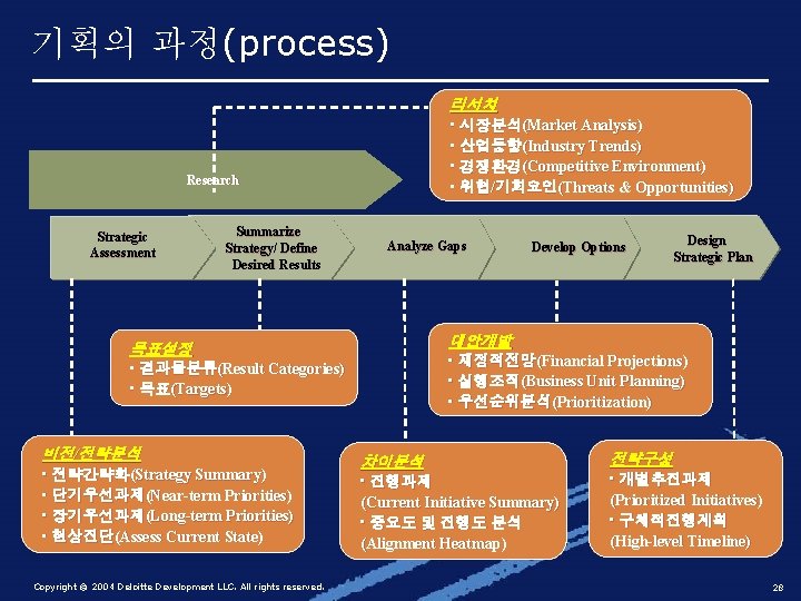 기획의 과정(process) 리서치 • 시장분석(Market Analysis) • 산업동향(Industry Trends) • 경쟁환경(Competitive Environment) • 위협/기회요인(Threats