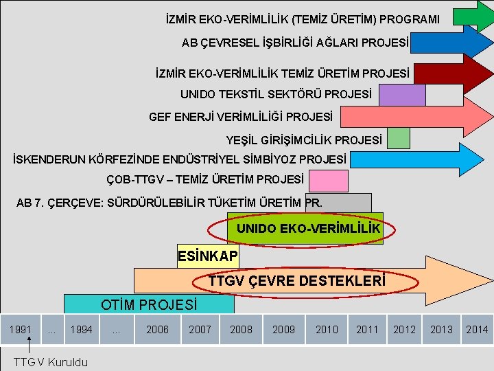 İZMİR EKO-VERİMLİLİK (TEMİZ ÜRETİM) PROGRAMI AB ÇEVRESEL İŞBİRLİĞİ AĞLARI PROJESİ İZMİR EKO-VERİMLİLİK TEMİZ ÜRETİM