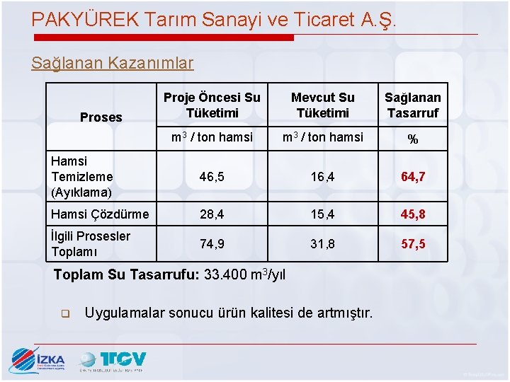 PAKYÜREK Tarım Sanayi ve Ticaret A. Ş. Sağlanan Kazanımlar Proje Öncesi Su Tüketimi Mevcut