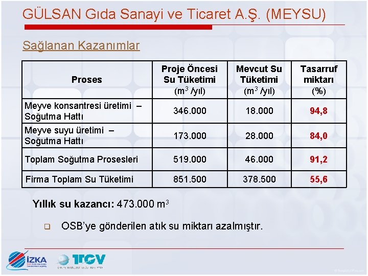 GÜLSAN Gıda Sanayi ve Ticaret A. Ş. (MEYSU) Sağlanan Kazanımlar Proje Öncesi Su Tüketimi