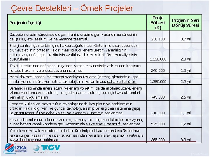 Çevre Destekleri – Örnek Projeler Proje Bütçesi ($) Projenin Geri Dönüş Süresi Gazbeton üretim