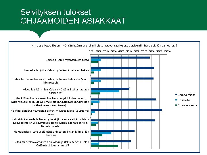 Selvityksen tulokset OHJAAMOIDEN ASIAKKAAT Millaista tietoa Kelan myöntämistä tuista tai millaista neuvontaa Kelassa asiointiin