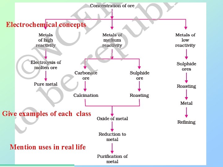 Electrochemical concepts Give examples of each class Mention uses in real life 