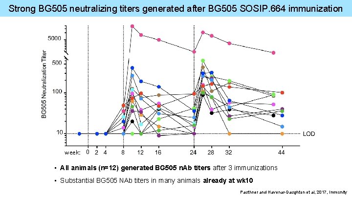 Strong BG 505 neutralizing titers generated after BG 505 SOSIP. 664 immunization week: •