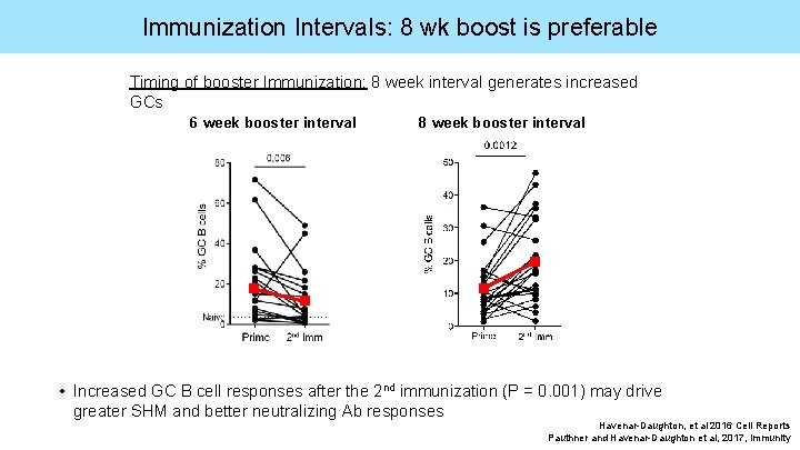 Immunization Intervals: 8 wk boost is preferable Timing of booster Immunization: 8 week interval