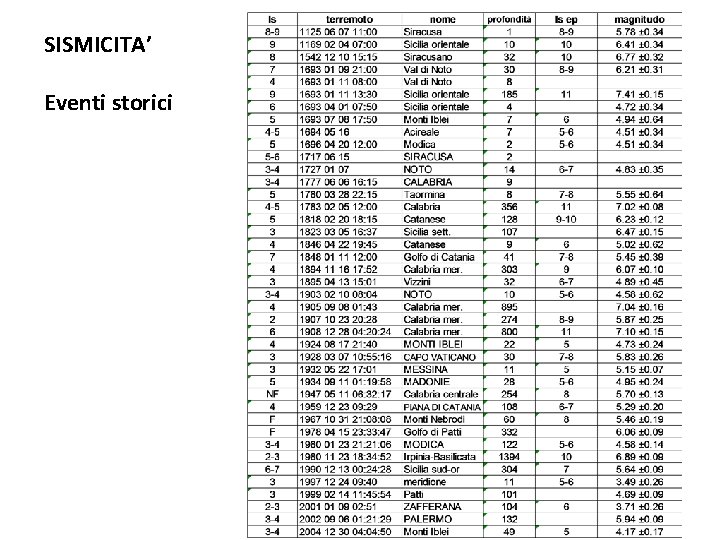 SISMICITA’ Eventi storici 