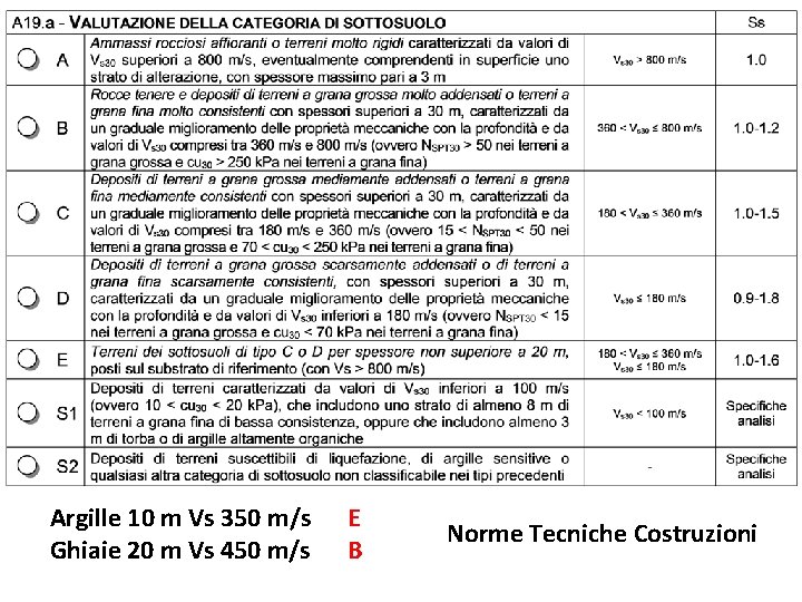Argille 10 m Vs 350 m/s Ghiaie 20 m Vs 450 m/s E B