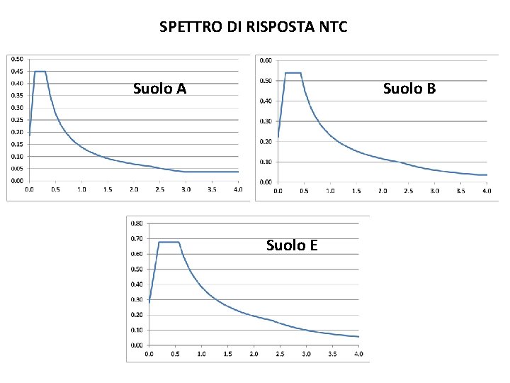 SPETTRO DI RISPOSTA NTC Suolo A Suolo B Suolo E 