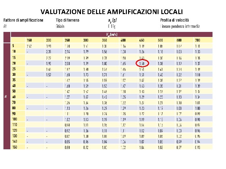 VALUTAZIONE DELLE AMPLIFICAZIONI LOCALI 