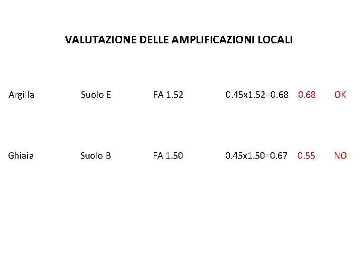 VALUTAZIONE DELLE AMPLIFICAZIONI LOCALI Argilla Suolo E FA 1. 52 0. 45 x 1.