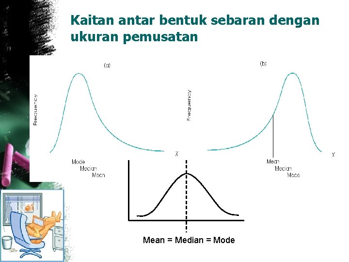 Kaitan antar bentuk sebaran dengan ukuran pemusatan Mean = Median = Mode 