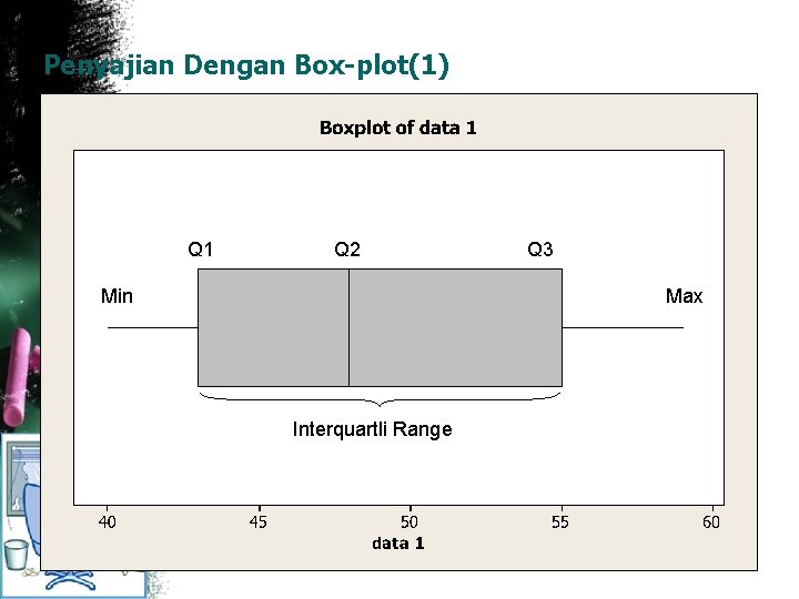 Penyajian Dengan Box-plot(1) Q 1 Q 2 Min Q 3 Max Interquartli Range 