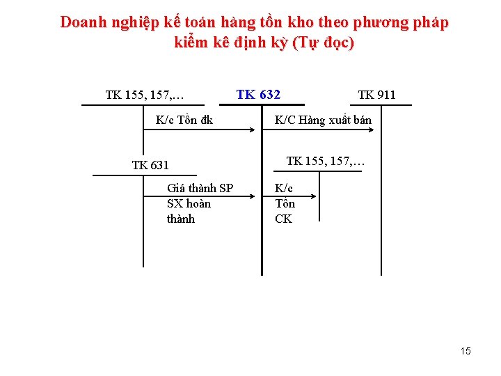 Doanh nghiệp kế toán hàng tồn kho theo phương pháp kiểm kê định kỳ