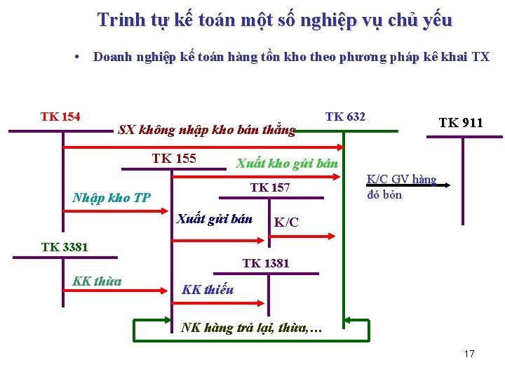 Trinh tự kế toán một số nghiệp vụ chủ yếu • Doanh nghiệp kế
