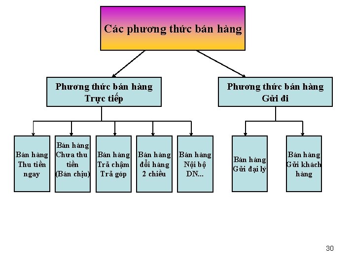 Các phương thức bán hàng Phương thức bán hàng Trực tiếp Bán hàng Chưa