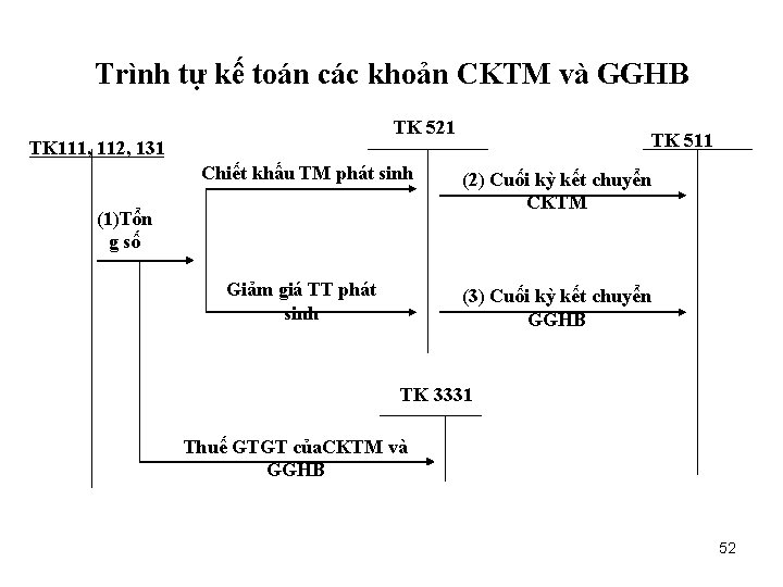 Trình tự kế toán các khoản CKTM và GGHB TK 521 TK 111, 112,