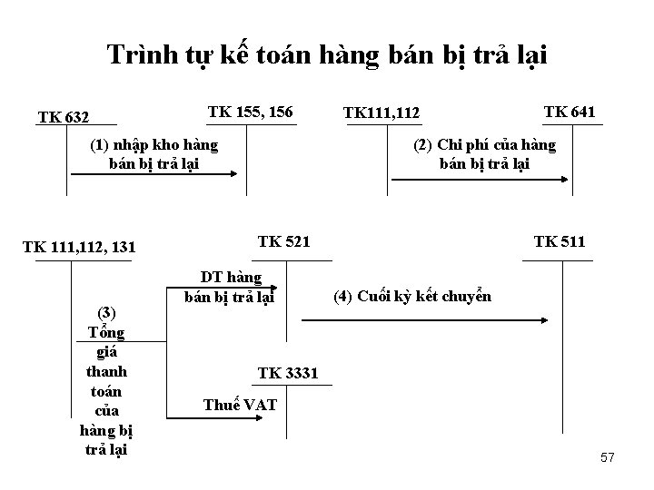 Trình tự kế toán hàng bán bị trả lại TK 155, 156 TK 632
