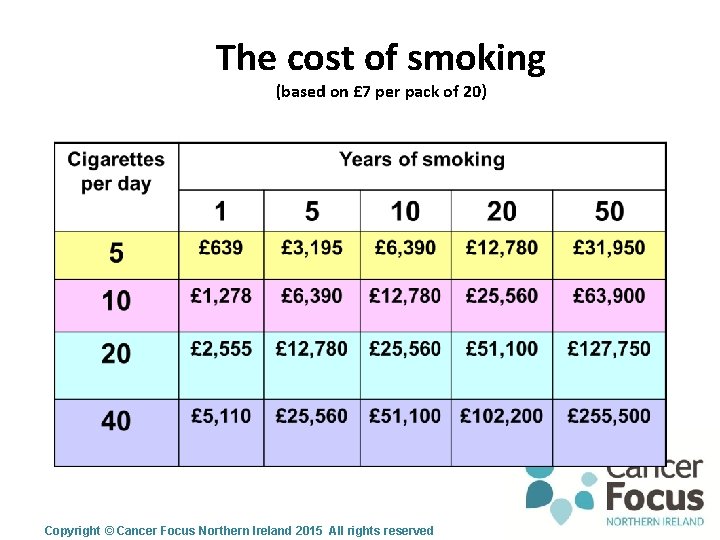 The cost of smoking (based on £ 7 per pack of 20) Copyright ©