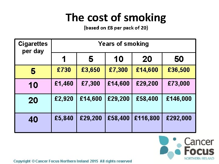 The cost of smoking (based on £ 8 per pack of 20) Cigarettes per