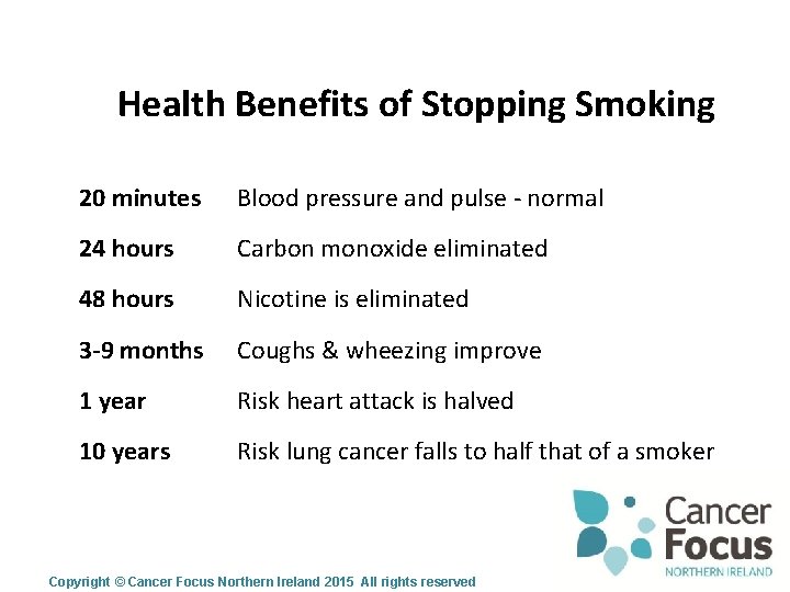 Health Benefits of Stopping Smoking 20 minutes Blood pressure and pulse - normal 24