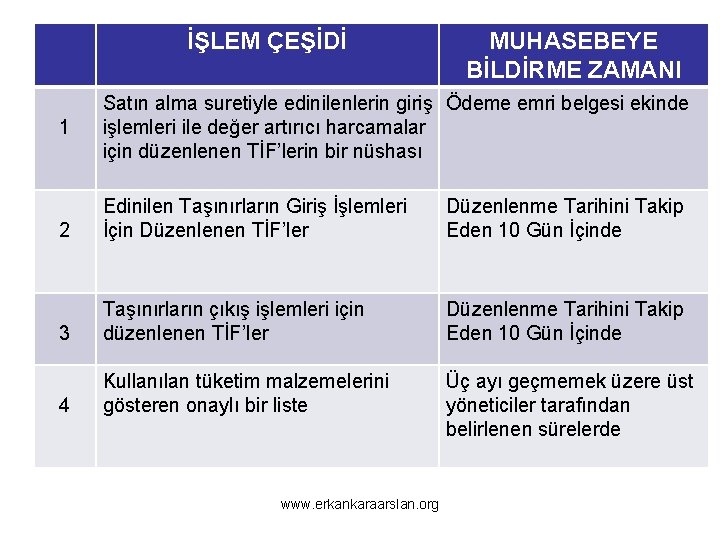 İŞLEM ÇEŞİDİ 1 MUHASEBEYE BİLDİRME ZAMANI Satın alma suretiyle edinilenlerin giriş Ödeme emri belgesi