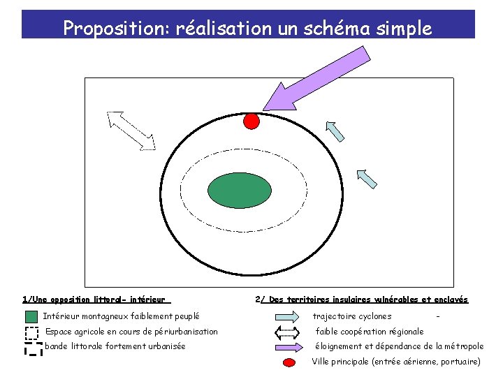 Proposition: réalisation un schéma simple 1/Une opposition littoral- intérieur Intérieur montagneux faiblement peuplé 2/