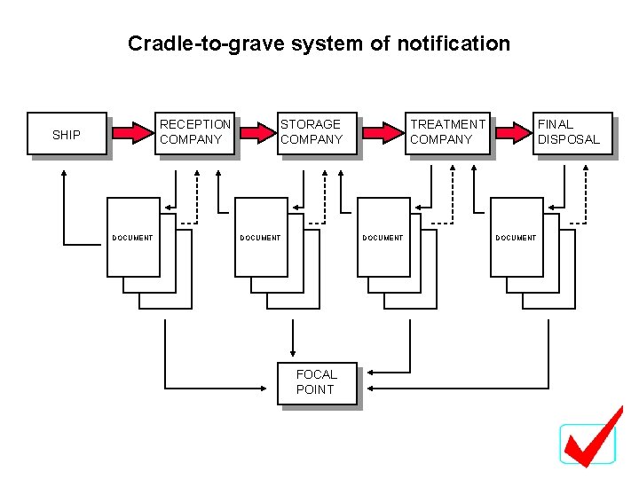Cradle-to-grave system of notification RECEPTION COMPANY SHIP DOCUMENT STORAGE COMPANY DOCUMENT TREATMENT COMPANY DOCUMENT Cradle-to-grave system of notification RECEPTION COMPANY SHIP DOCUMENT STORAGE COMPANY DOCUMENT TREATMENT COMPANY DOCUMENT