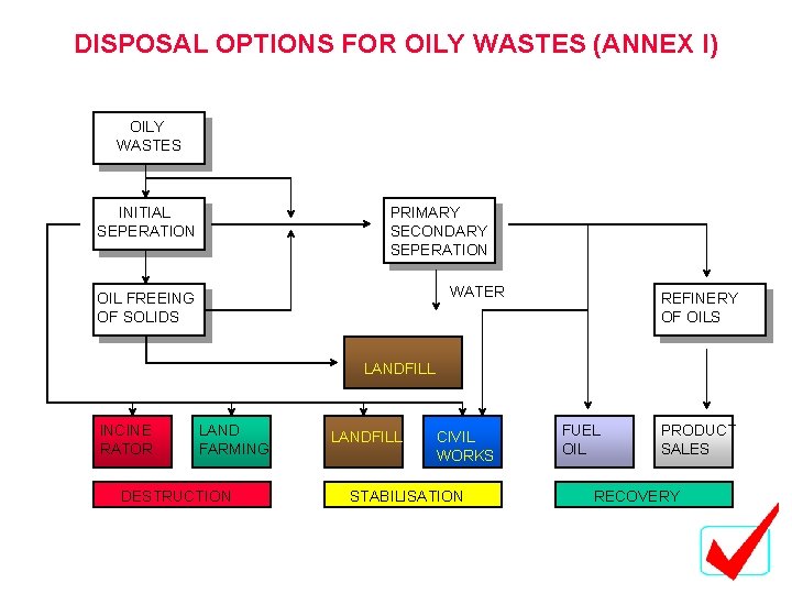 DISPOSAL OPTIONS FOR OILY WASTES (ANNEX I) OILY WASTES INITIAL SEPERATION PRIMARY SECONDARY SEPERATION DISPOSAL OPTIONS FOR OILY WASTES (ANNEX I) OILY WASTES INITIAL SEPERATION PRIMARY SECONDARY SEPERATION