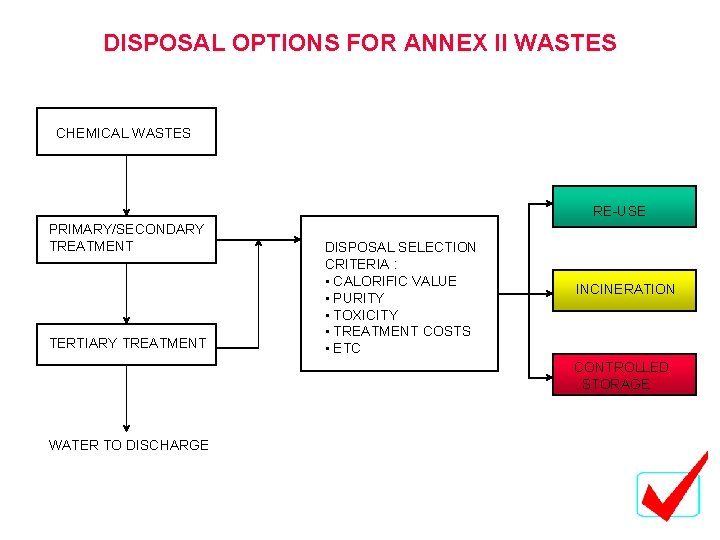 DISPOSAL OPTIONS FOR ANNEX II WASTES CHEMICAL WASTES RE-USE PRIMARY/SECONDARY TREATMENT TERTIARY TREATMENT DISPOSAL DISPOSAL OPTIONS FOR ANNEX II WASTES CHEMICAL WASTES RE-USE PRIMARY/SECONDARY TREATMENT TERTIARY TREATMENT DISPOSAL
