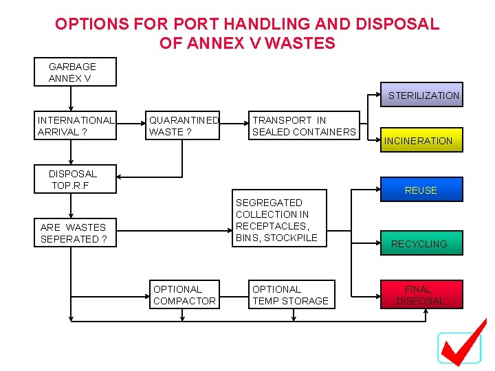 OPTIONS FOR PORT HANDLING AND DISPOSAL OF ANNEX V WASTES GARBAGE ANNEX V STERILIZATION OPTIONS FOR PORT HANDLING AND DISPOSAL OF ANNEX V WASTES GARBAGE ANNEX V STERILIZATION