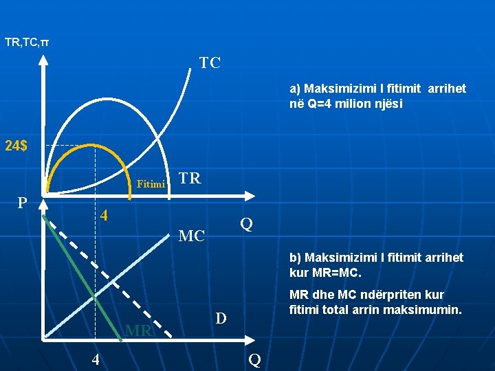 TR, TC, π TC a) Maksimizimi I fitimit arrihet në Q=4 milion njësi 24$