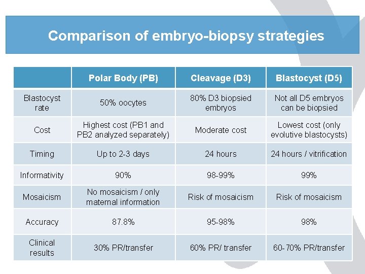 Comparison of embryo-biopsy strategies Polar Body (PB) Cleavage (D 3) Blastocyst (D 5) Blastocyst Comparison of embryo-biopsy strategies Polar Body (PB) Cleavage (D 3) Blastocyst (D 5) Blastocyst