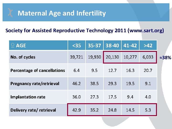 Maternal Age and Infertility Society for Assisted Reproductive Technology 2011 (www. sart. org) ♀ Maternal Age and Infertility Society for Assisted Reproductive Technology 2011 (www. sart. org) ♀