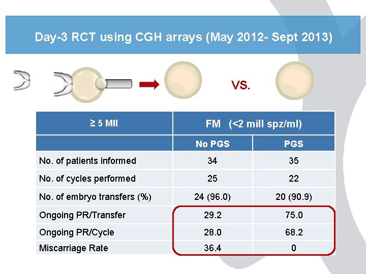 Day-3 RCT using CGH arrays (May 2012 - Sept 2013) VS. ≥ 5 MII Day-3 RCT using CGH arrays (May 2012 - Sept 2013) VS. ≥ 5 MII