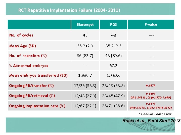 RCT Repetitive Implantation Failure (2004 - 2011) Blastocyst PGS P-value 43 48 ---- Mean RCT Repetitive Implantation Failure (2004 - 2011) Blastocyst PGS P-value 43 48 ---- Mean