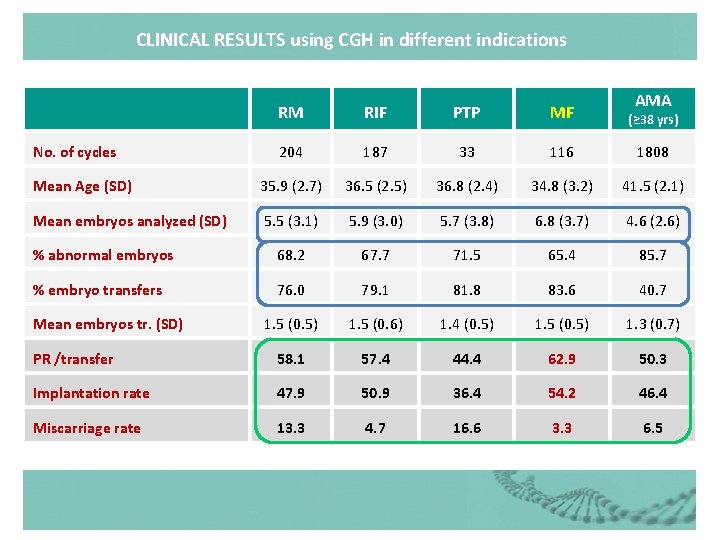 CLINICAL RESULTS using CGH in different indications AMA RM RIF PTP MF (≥ 38 CLINICAL RESULTS using CGH in different indications AMA RM RIF PTP MF (≥ 38