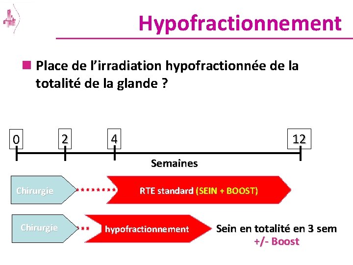 Hypofractionnement n Place de l’irradiation hypofractionnée de la totalité de la glande ? 2