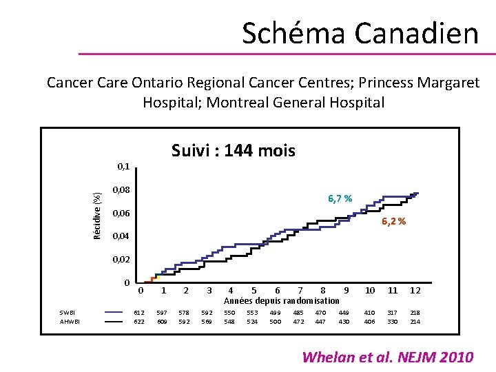  Schéma Canadien Cancer Care Ontario Regional Cancer Centres; Princess Margaret Hospital; Montreal General
