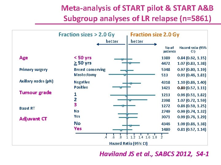 Meta-analysis of START pilot & START A&B Subgroup analyses of LR relapse (n=5861) Fraction