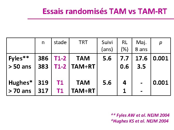 Essais randomisés TAM vs TAM-RT n stade Suivi (ans) RL (%) Fyles** 386 T